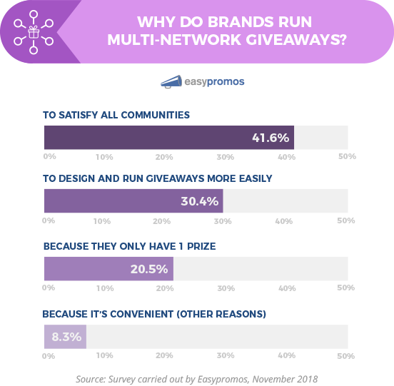 Bar chart: Why do brands run multi-network giveaways? To satisfy all communities 41.6%, to design and run giveaways more easily 30.4%, because they only have 1 prize 20.%%, because it's convenient (other reasons) 8.3%.